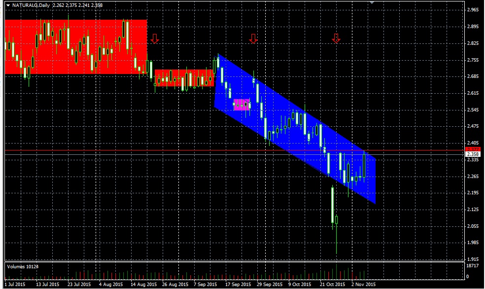 Warum fällt ERDGAS so EXTREM ? 869765