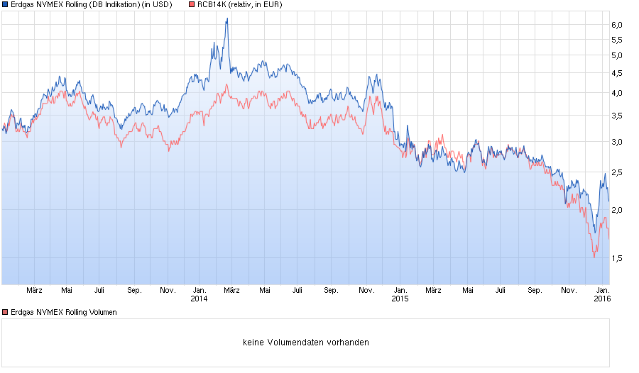 Warum fällt ERDGAS so EXTREM ? 885757