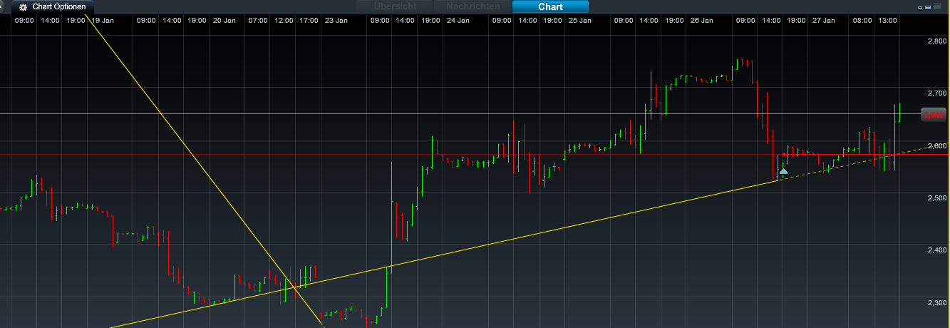 Einzelwertetrading 2012 480167