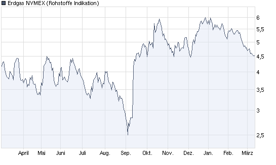 Beobachtung von Gas und Gaszertifikat 305399