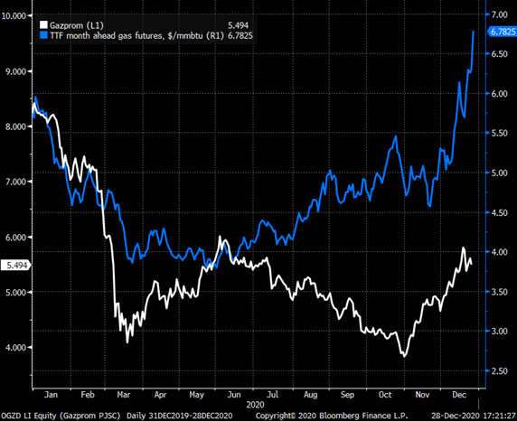 Gazprom 903276 1222931