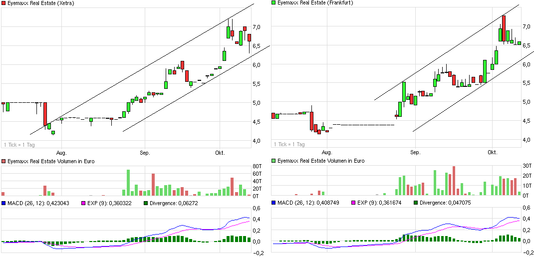 Eyemaxx Real Estate - Marktführer in Osteuropa 543380
