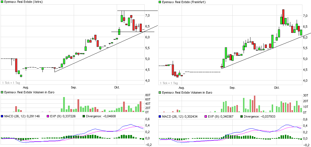 Eyemaxx Real Estate - Marktführer in Osteuropa 544837