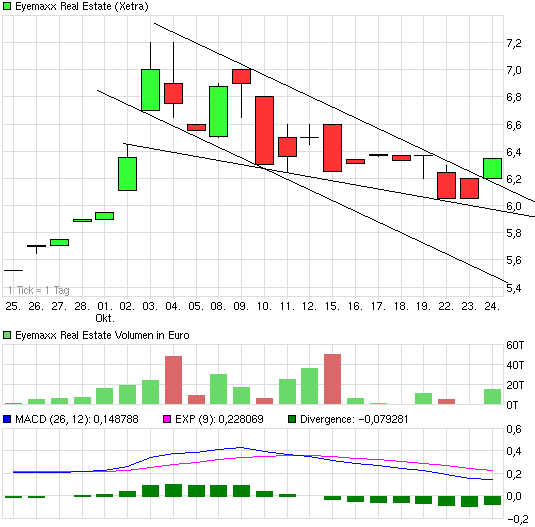 Eyemaxx Real Estate - Marktführer in Osteuropa 547182