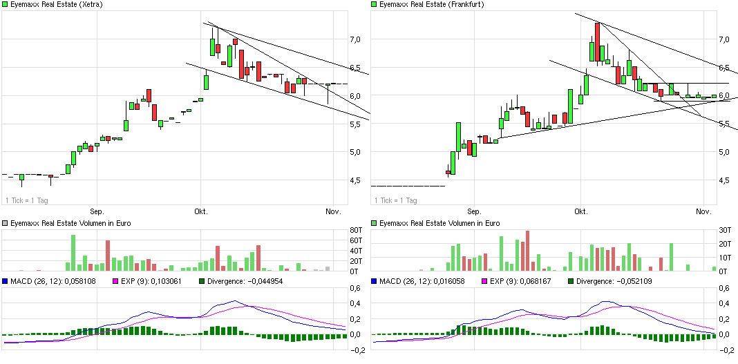 Eyemaxx Real Estate - Marktführer in Osteuropa 550422