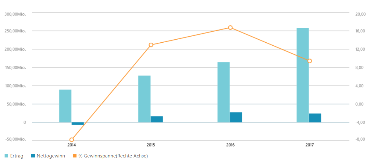 Evotec - bester Biotech Wert 2017 - 2025 1054431