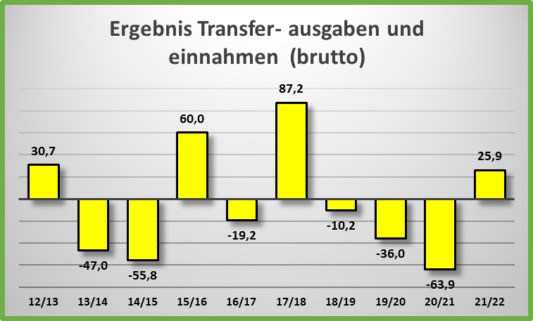 14 Gründe für ein Investment in BVB. 1372605