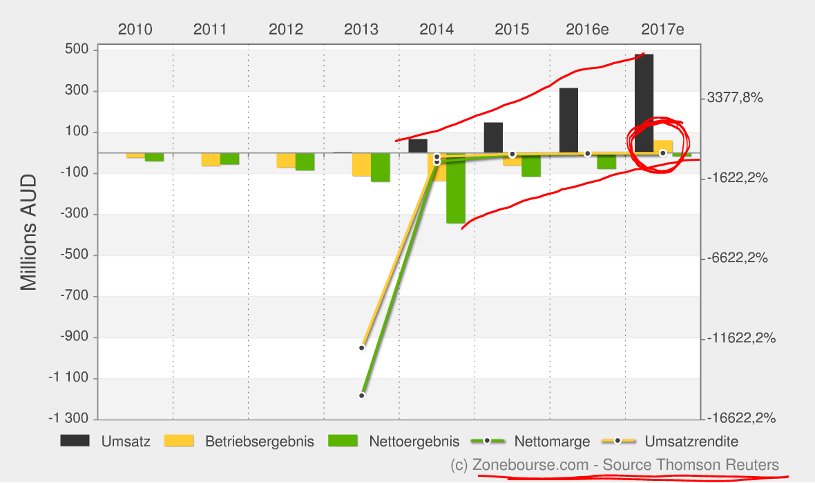 Lynas die neue Chance 864786