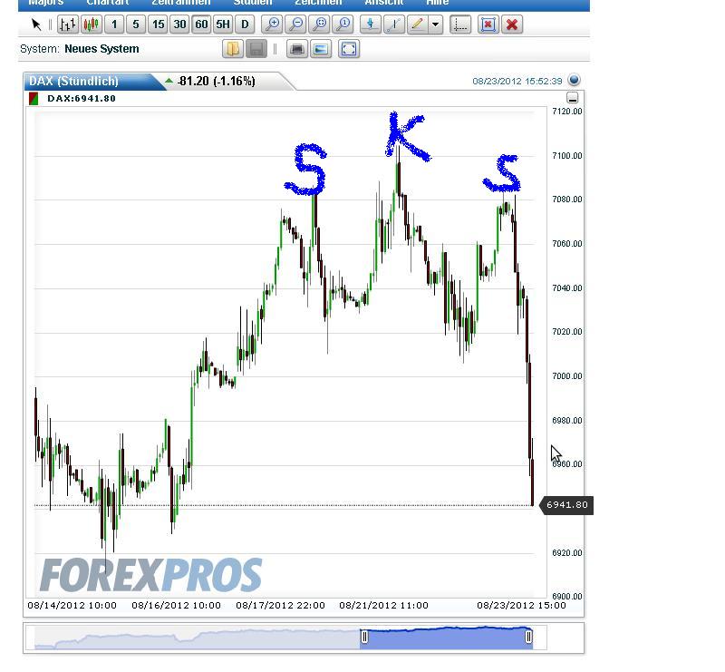 Quo Vadis Dax 2012 - Krise ohne Ende? 531746
