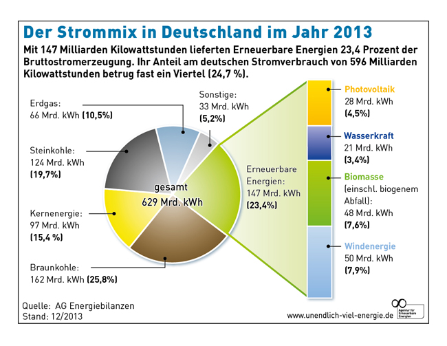 Solarworld (junge Aktien) mit neuem Kurspotential 704998