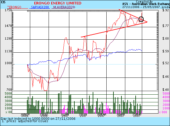 Erongo Energy LTD 100060