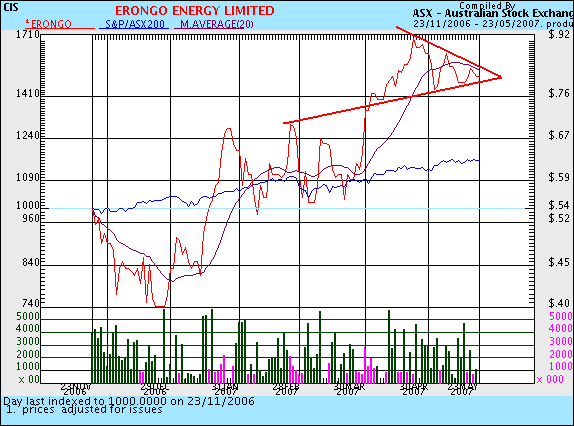 Erongo Energy LTD 99394