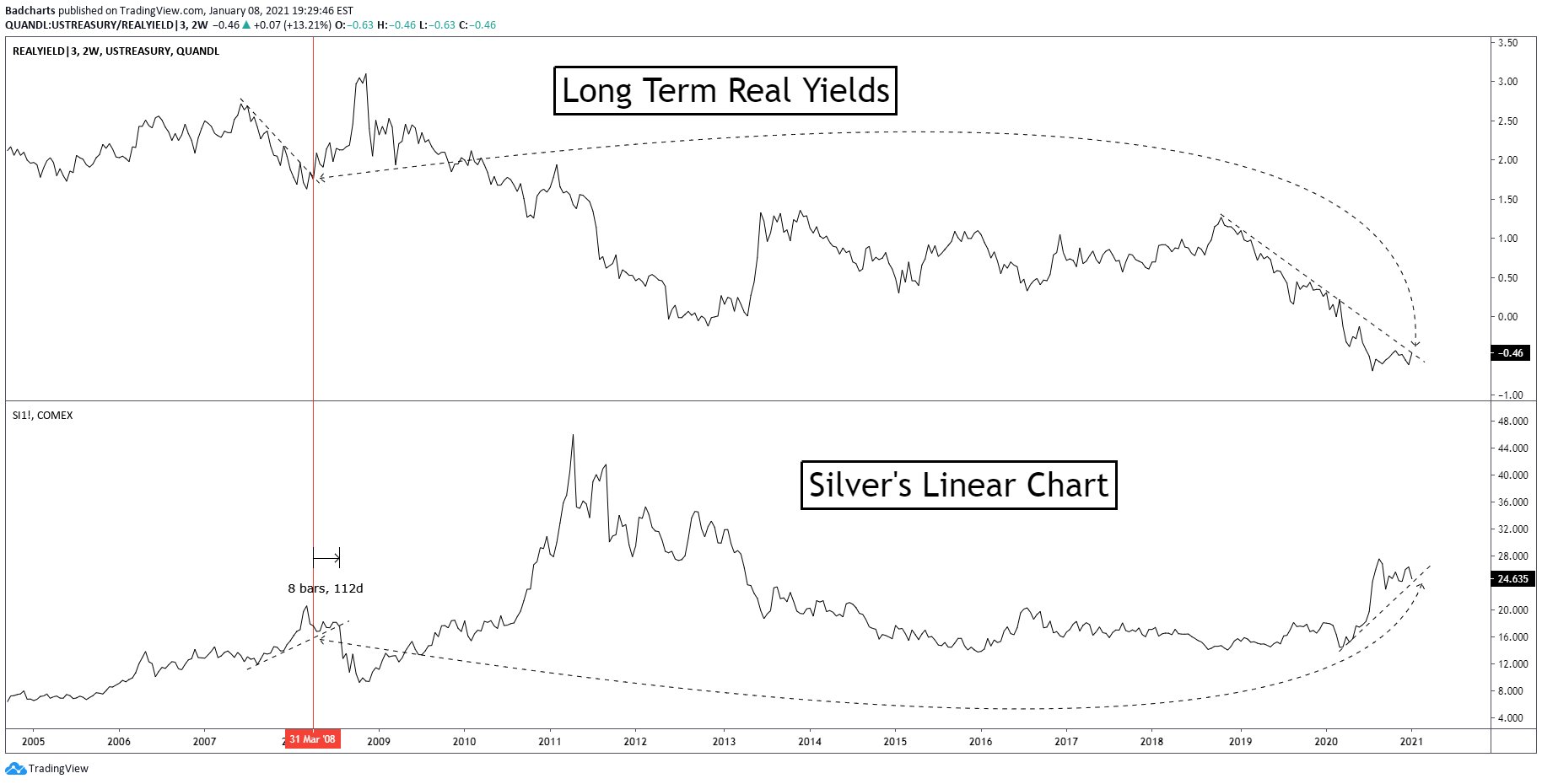 Die besten Gold-/Silberminen auf der Welt 1225193
