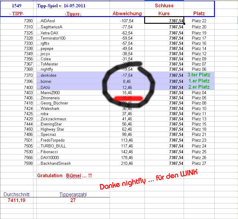 1.550.DAX Tipp-Spiel, Dienstag, 17.05.11 403754
