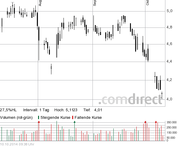 Borussia Dortmund - Charttechnik 763467