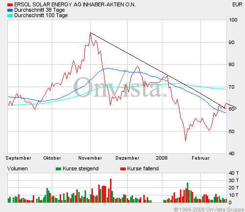 ** SUPER NEWS zu ERSOL SOLAR ** 150281