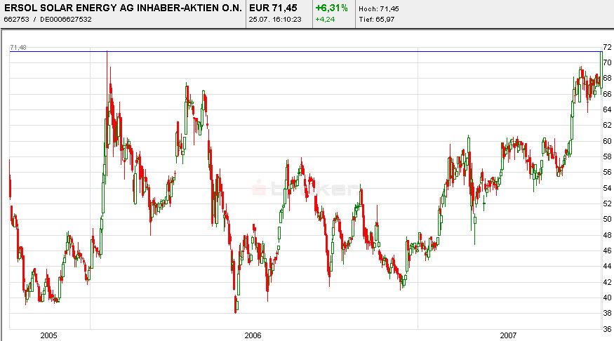 ** SUPER NEWS zu ERSOL SOLAR ** 110865