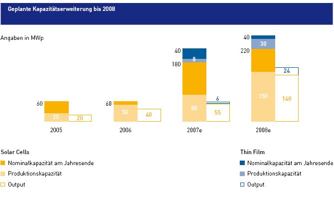 ** SUPER NEWS zu ERSOL SOLAR ** 96282