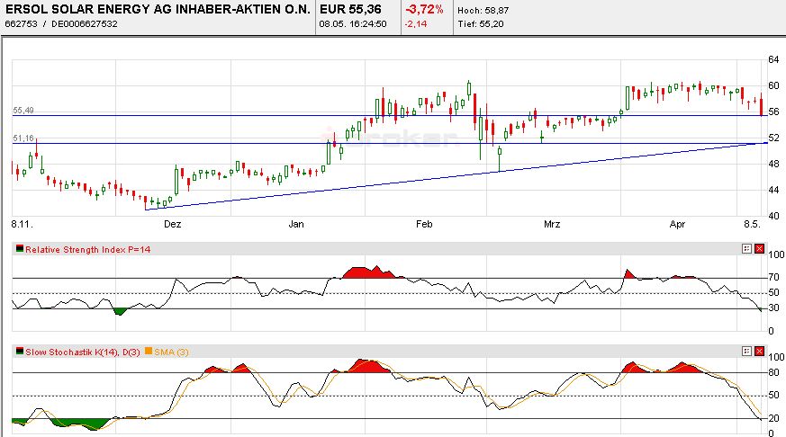 ** SUPER NEWS zu ERSOL SOLAR ** 96767
