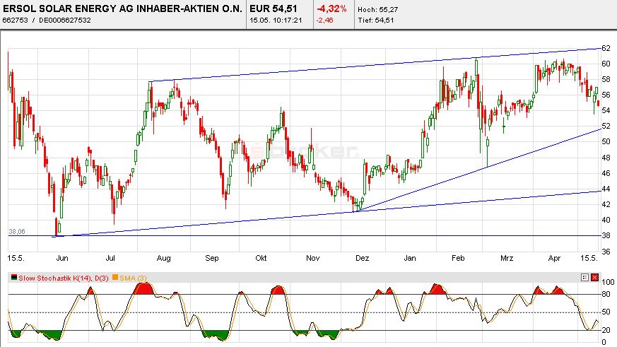 ** SUPER NEWS zu ERSOL SOLAR ** 98076