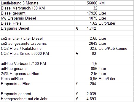 Nachrüsteinheit für saubere Dieselverbrennung 1399392