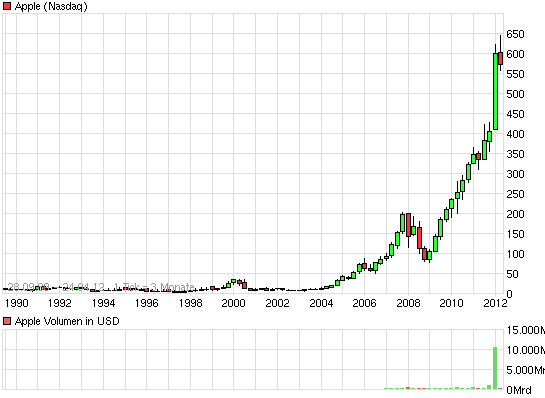 Apple vor dem Fall! 503665