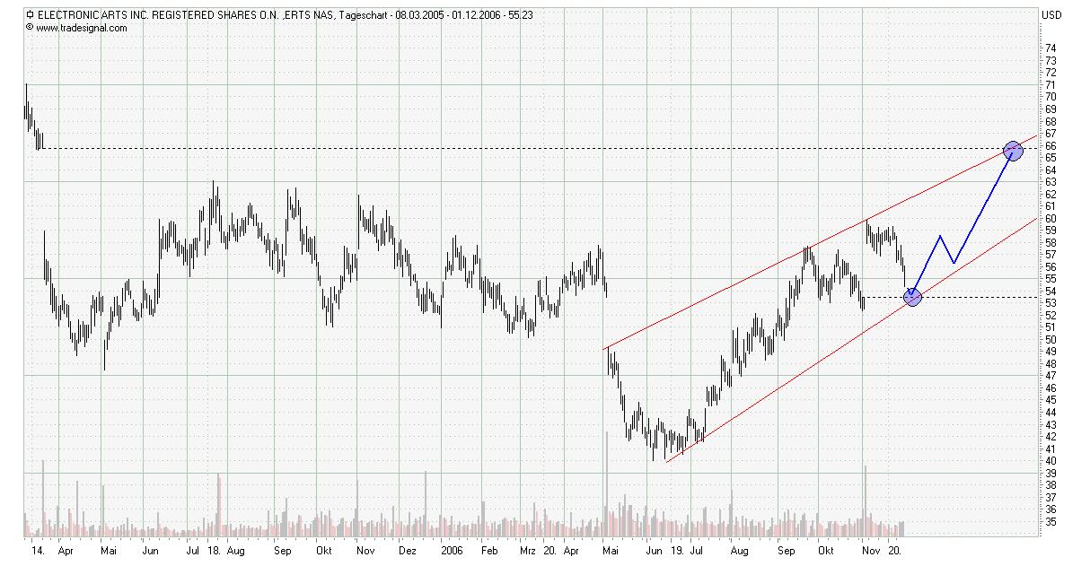 Electronic Arts: Chart 69663