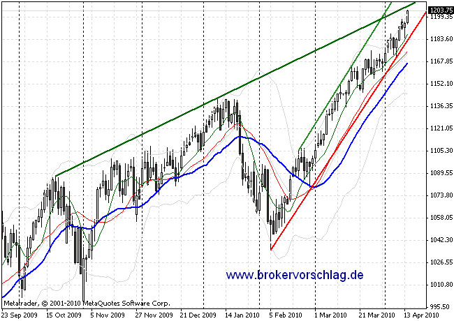 oegeat Chart´s Indices - Devisen - Rohstoffe usw. 313289