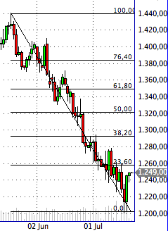Das Bärengebrüll wird schon wieder lauter, 175389