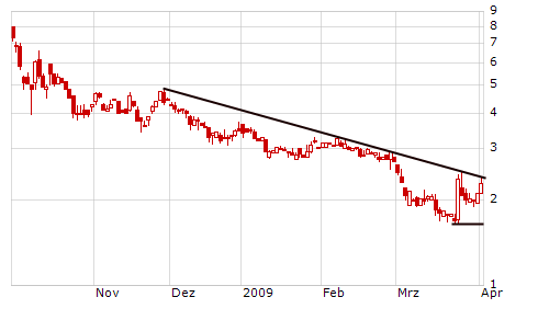 Abwärtstrend bei Escada gebrochen? 225654