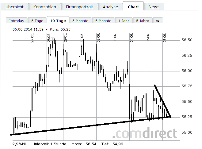 SAP ein Kauf wann fängt sie an zu explodieren 730031