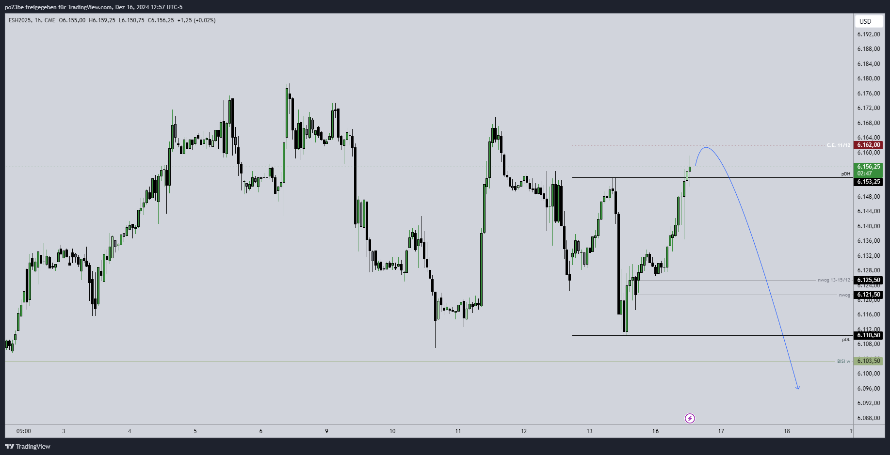 SMC (Smart Money Concepts) - Trading 1462922