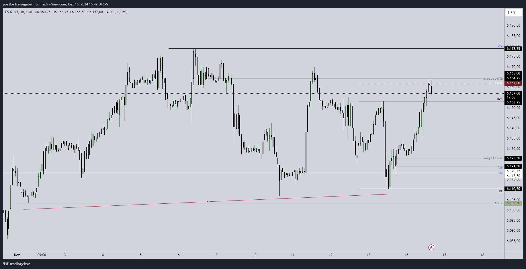 SMC (Smart Money Concepts) - Trading 1462934