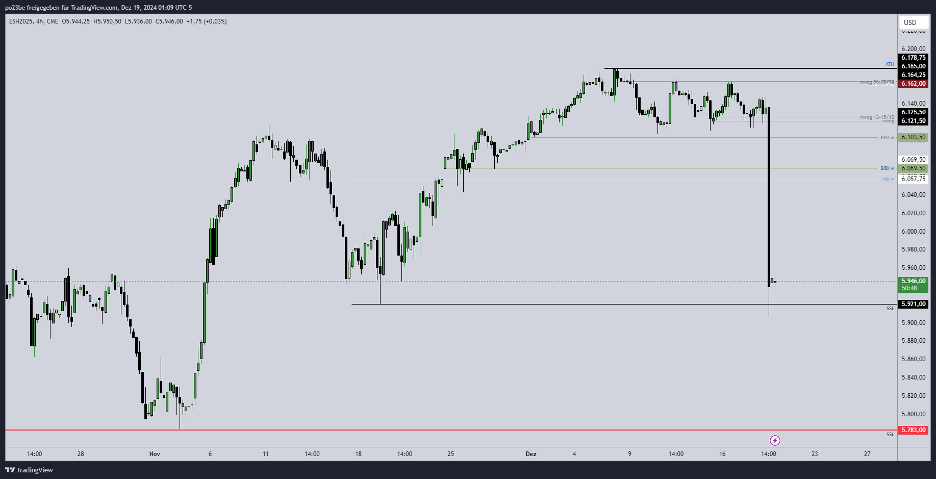 SMC (Smart Money Concepts) - Trading 1463234