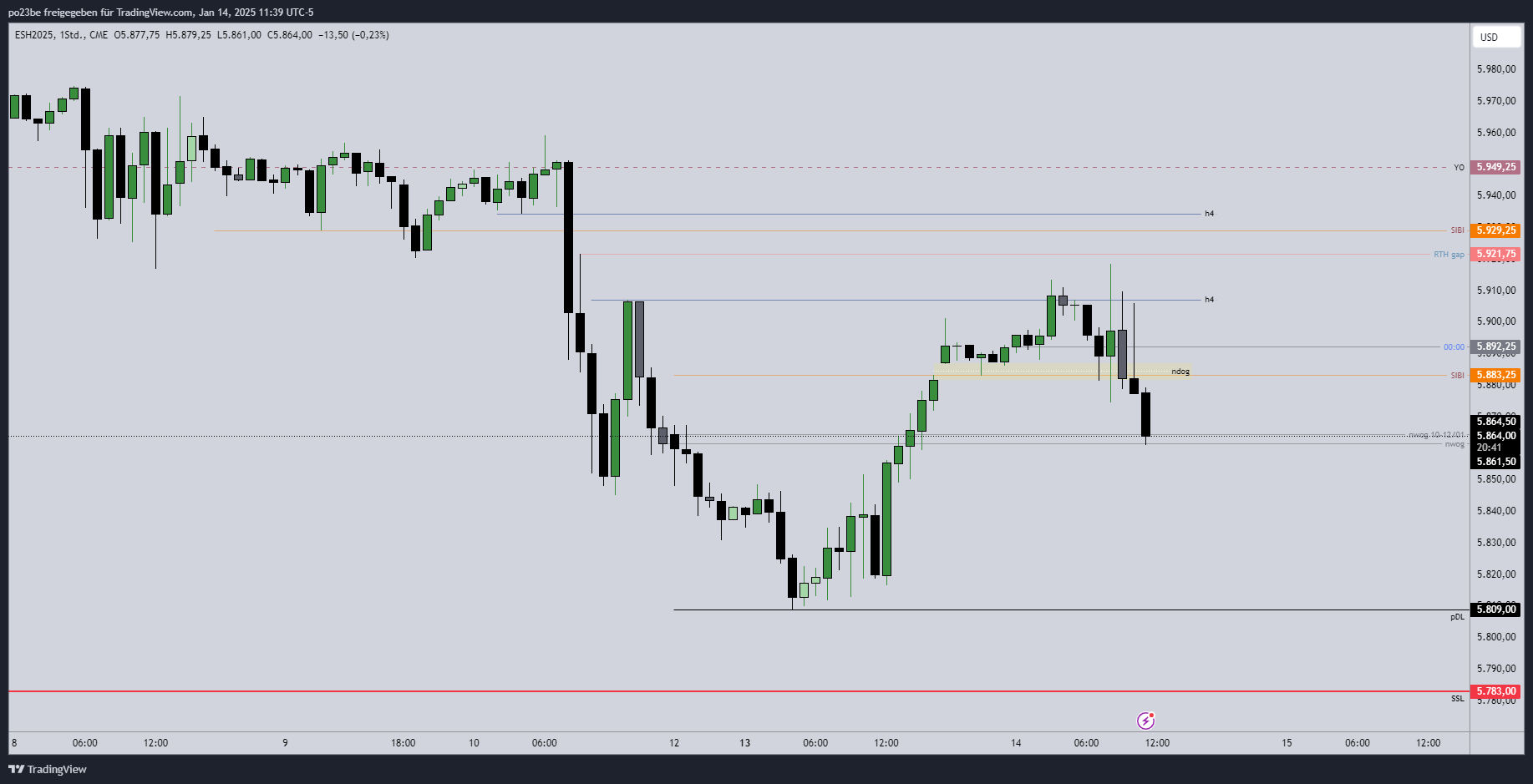 SMC (Smart Money Concepts) - Trading 1466642