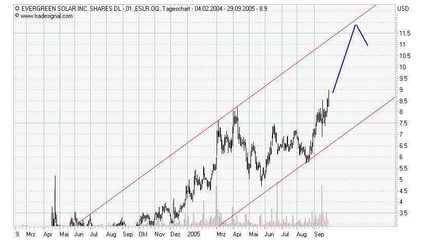 Evergreen Solar - Interessantes Unternehmen 16346