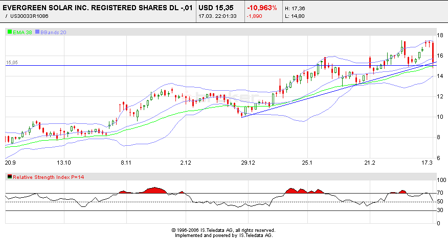 Evergreen Solar - Interessantes Unternehmen 33701