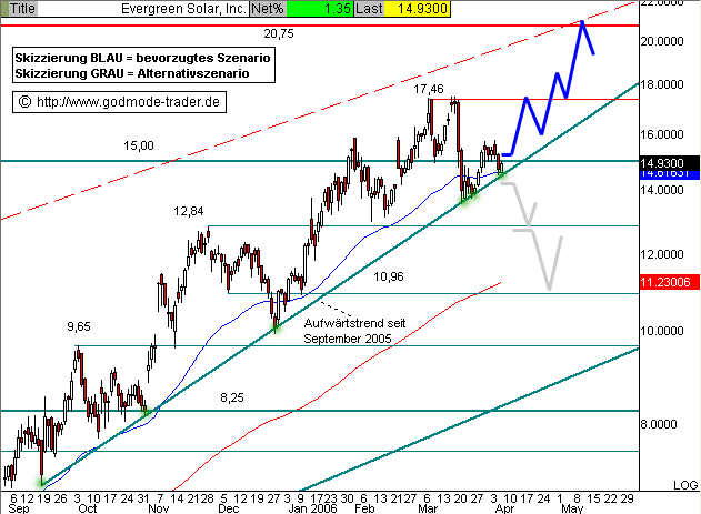 Evergreen Solar - Interessantes Unternehmen 36230