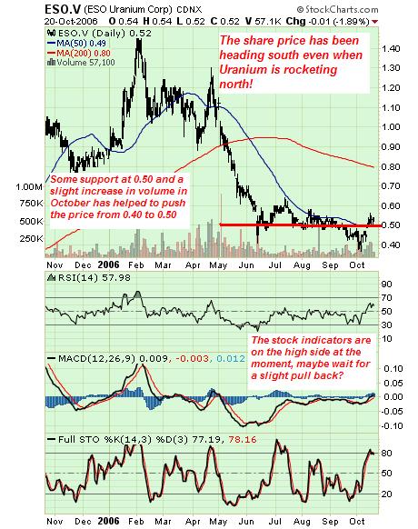 ESO Uranium eine vergessene Perle. 292367