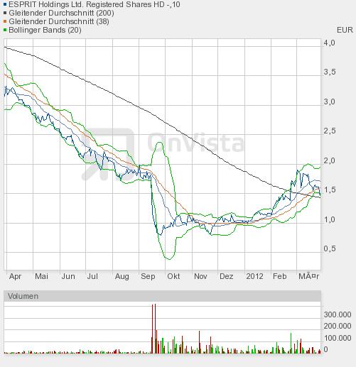Esprit Holdings tgt H$ 120 496094