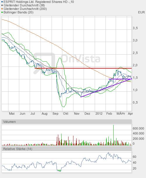 Esprit Holdings tgt H$ 120 500317