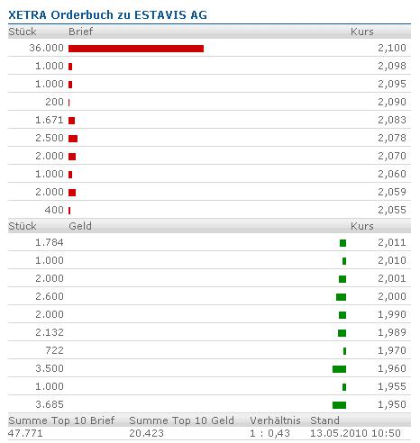 Accentro ISIN: DE000A0KFKB3 319930