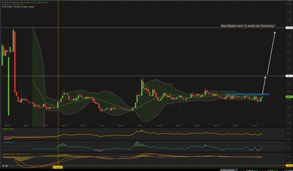Paion: Daten / Fakten / Nachrichten / Meinungen 1182213