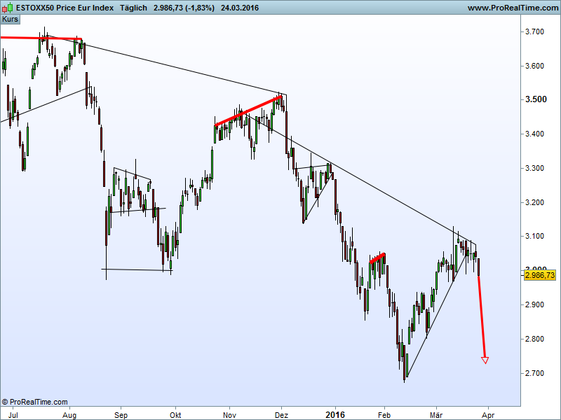 Charttechnik - Devisen-Indizes-Aktien-Rohstoffe&co 903559