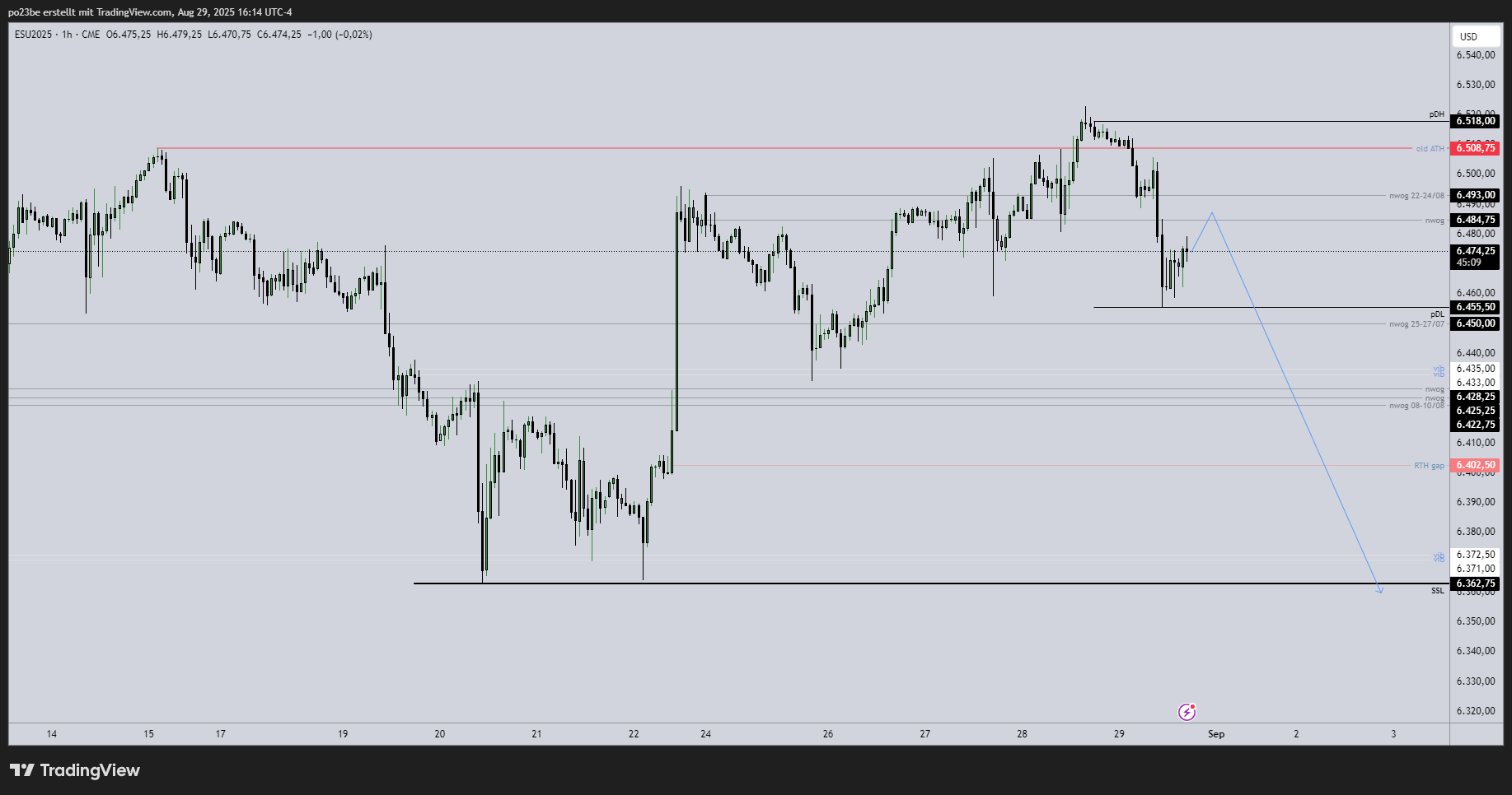 SMC (Smart Money Concepts) - Trading 1493493