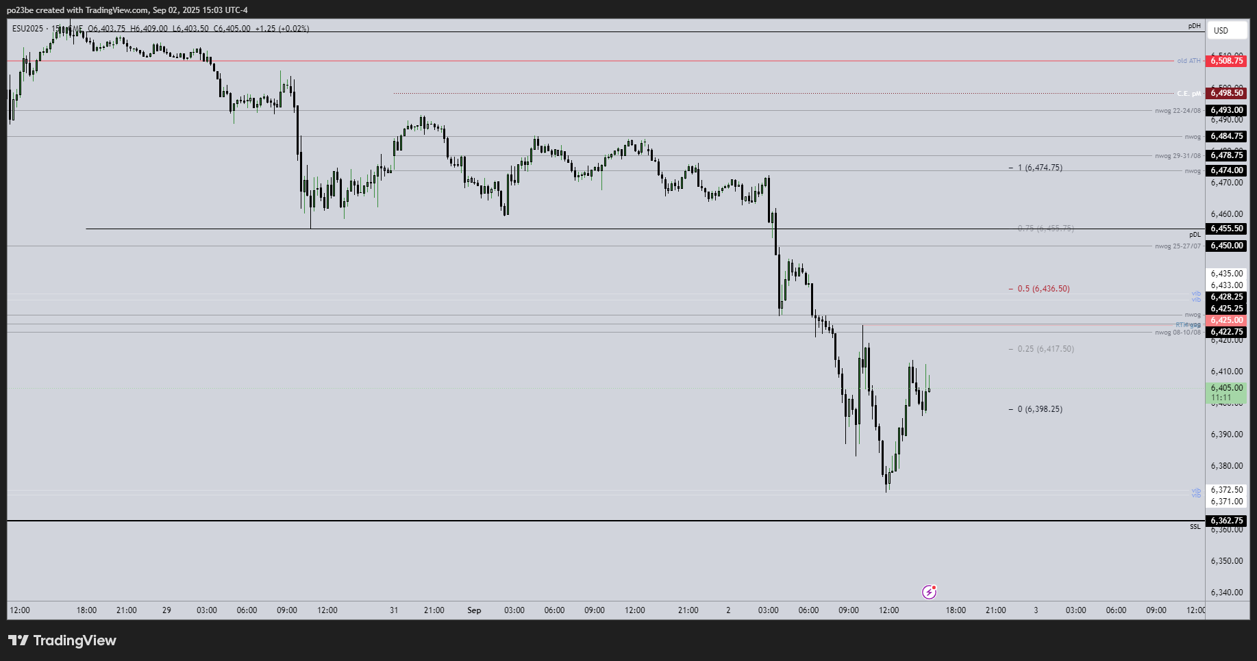 SMC (Smart Money Concepts) - Trading 1493836