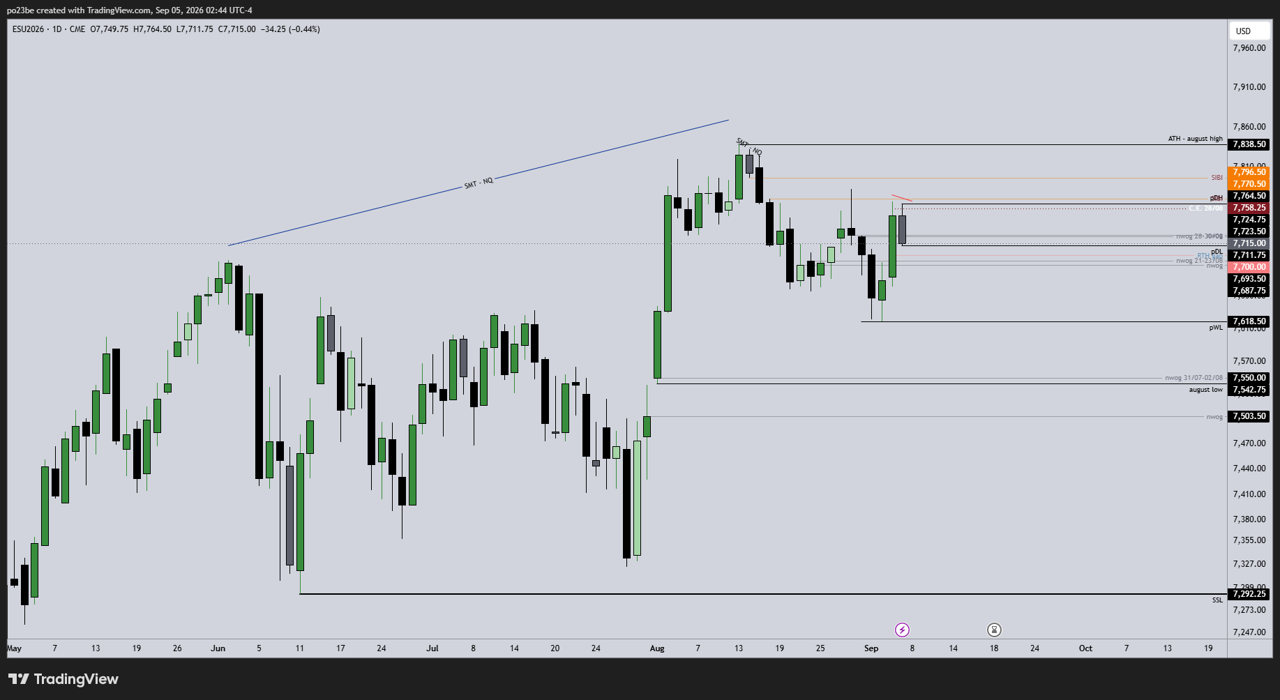 SMC (Smart Money Concepts) - Trading 1526919