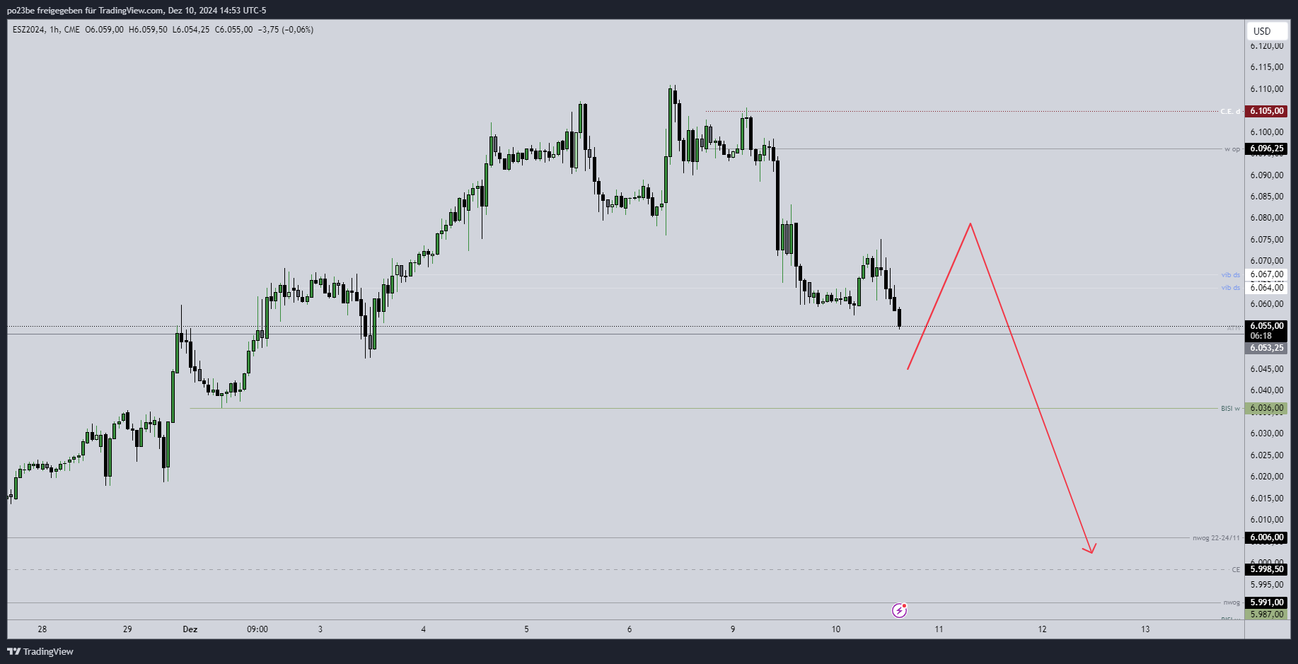 SMC (Smart Money Concepts) - Trading 1462004