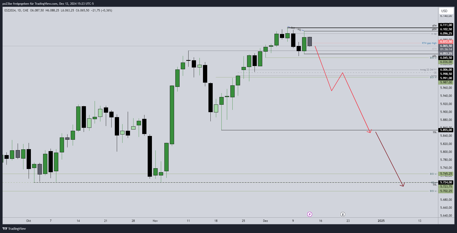 SMC (Smart Money Concepts) - Trading 1462321