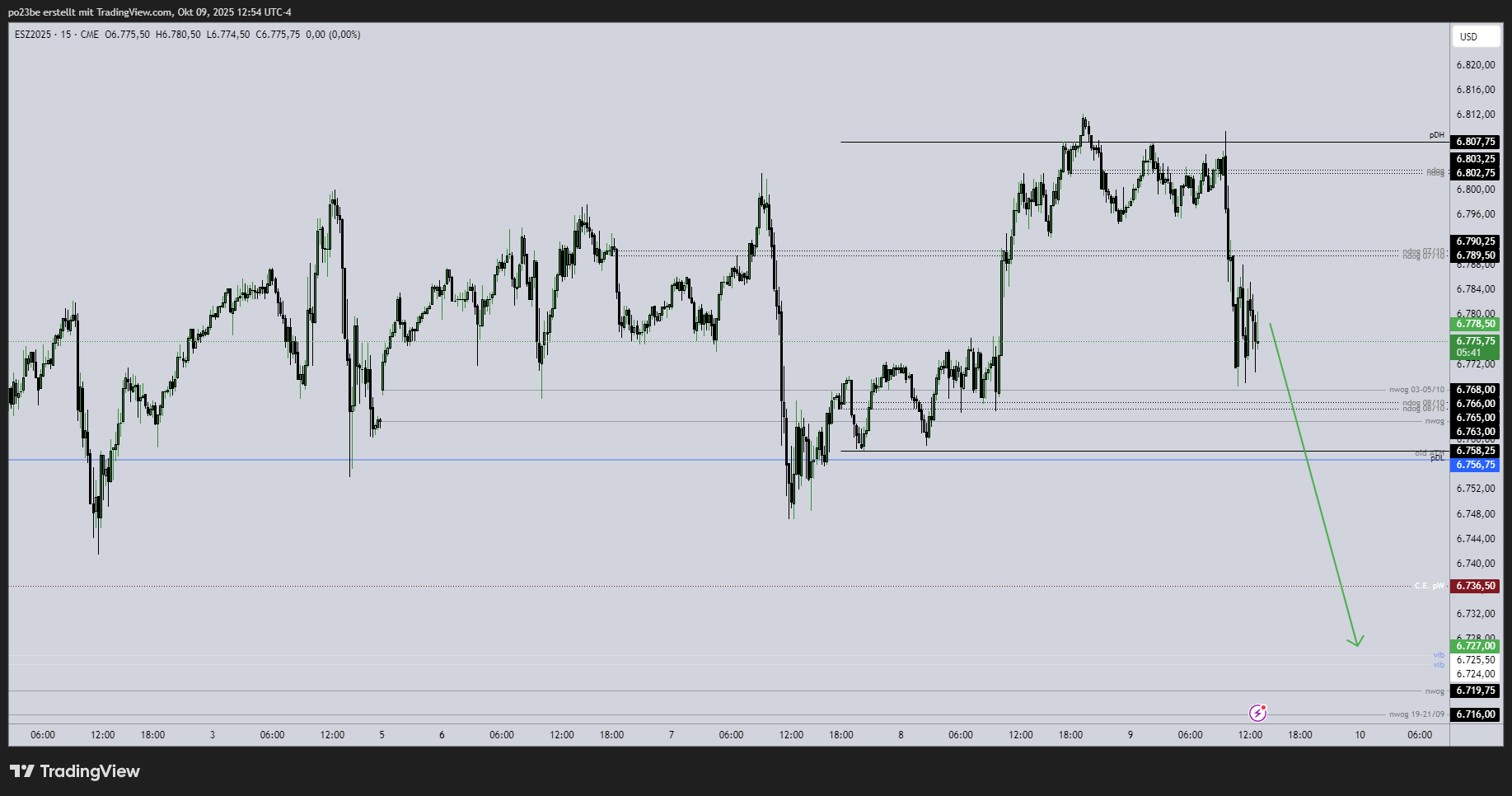 SMC (Smart Money Concepts) - Trading 1498032